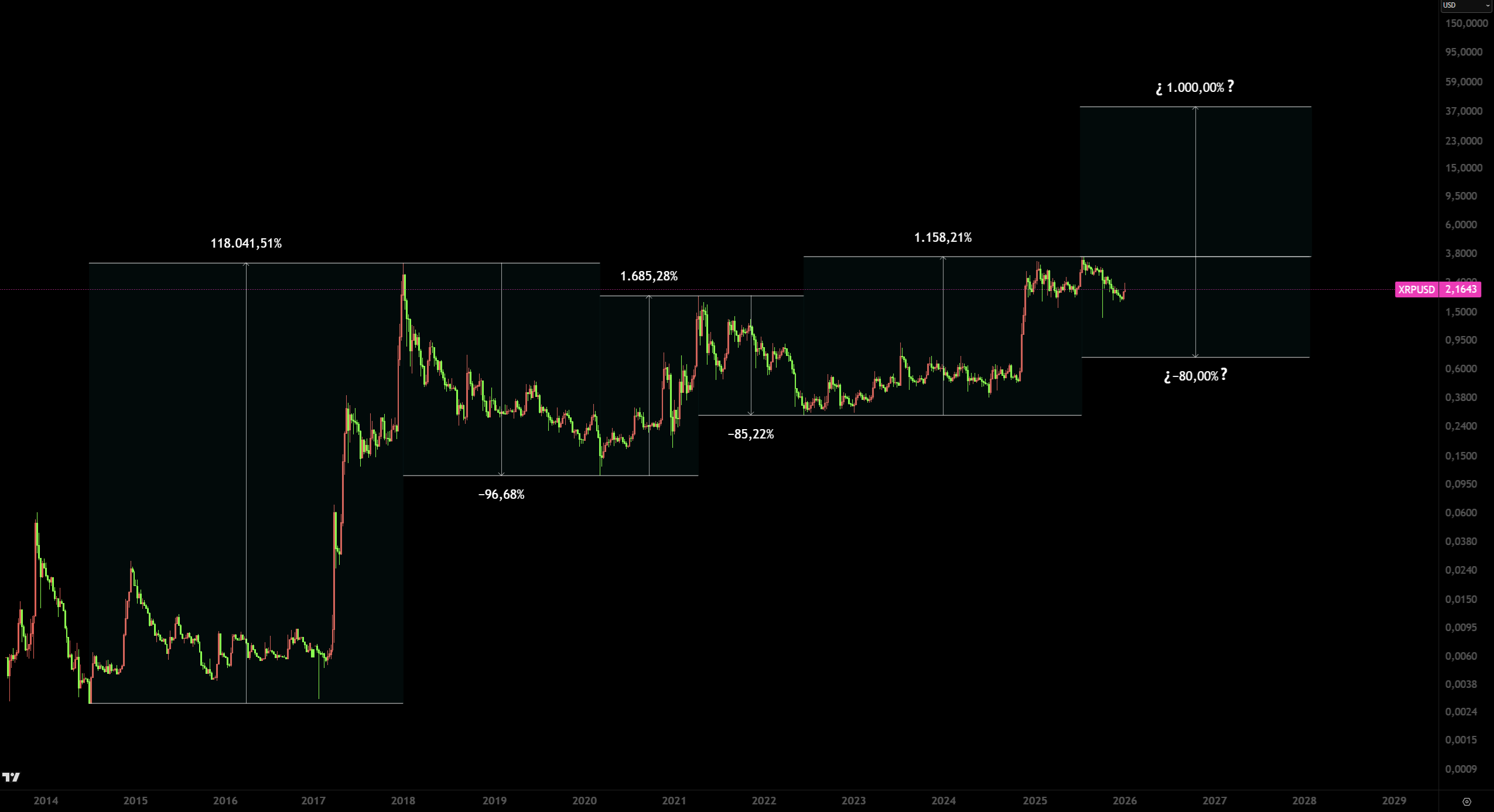 XRP: una moneda rodeada de narrativa, precio y excusas