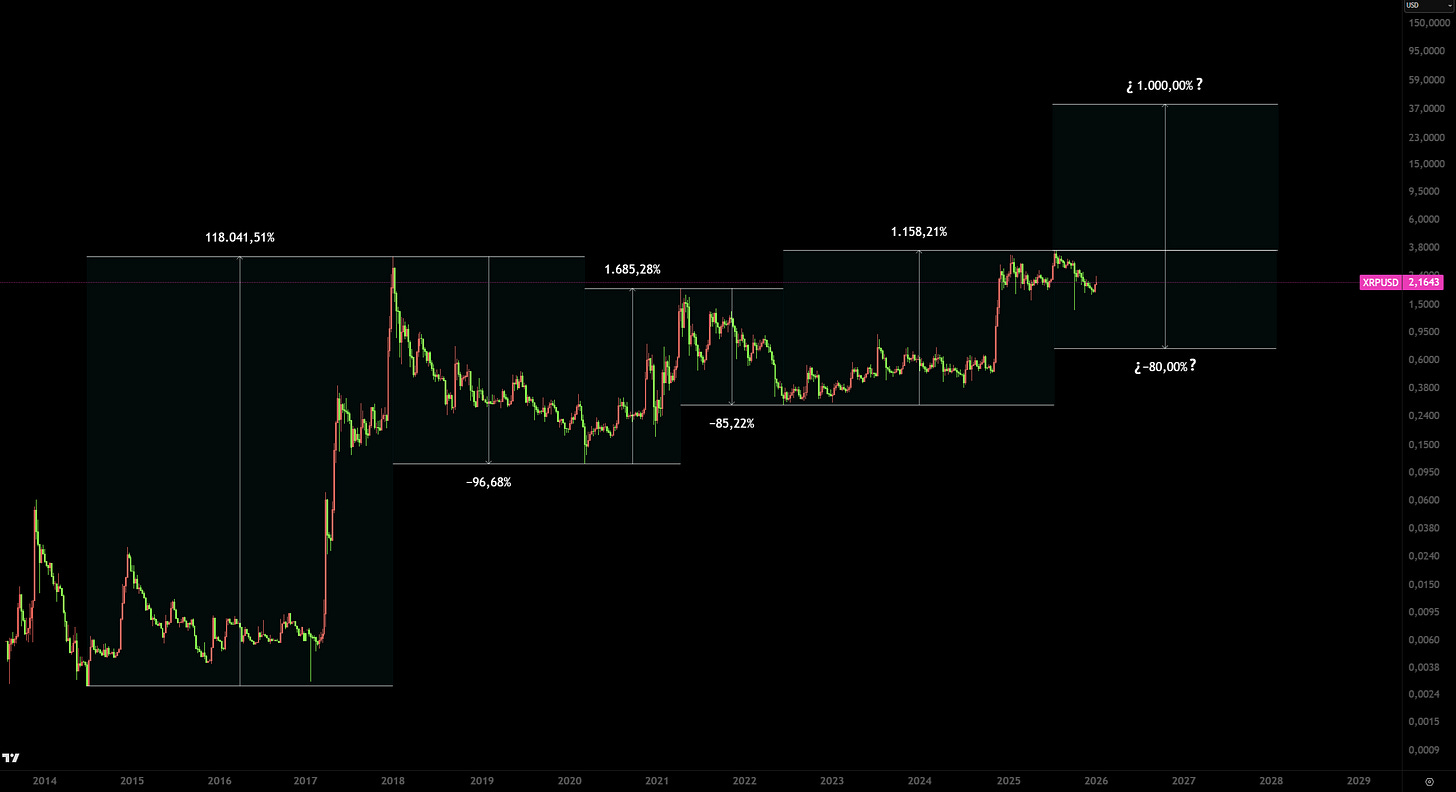 XRP: una moneda rodeada de narrativa, precio y excusas