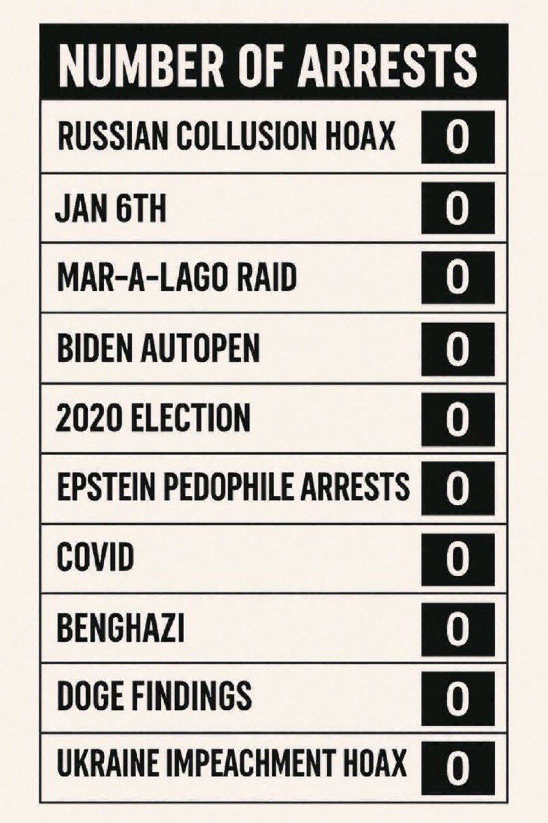 Image displaying a list of various political controversies and events, all showing zero arrests associated with each topic.
