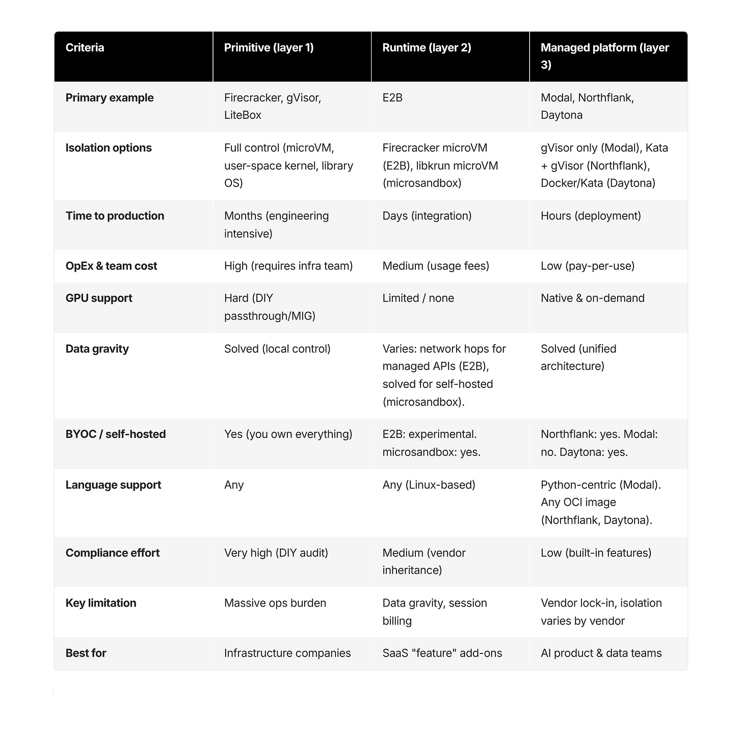 A comparison table detailing three layers of AI sandboxing: Primitive (layer 1), Runtime (layer 2), and Managed platform (layer 3). It covers criteria such as isolation options, time to production, cost, GPU support, and compliance effort, with examples like Firecracker, E2B, and Modal.