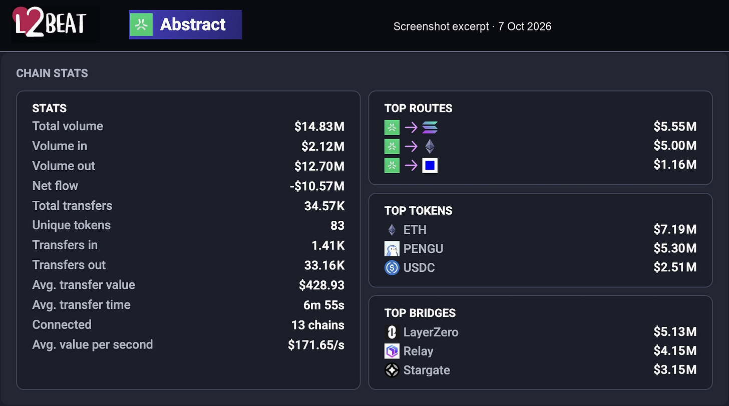Abstract’s directional transfer figures in the October 7 snapshot. Token transfers do not establish token sales. Abstract’s directional transfer figures in the October 7 snapshot. Token transfers do not establish token sales.