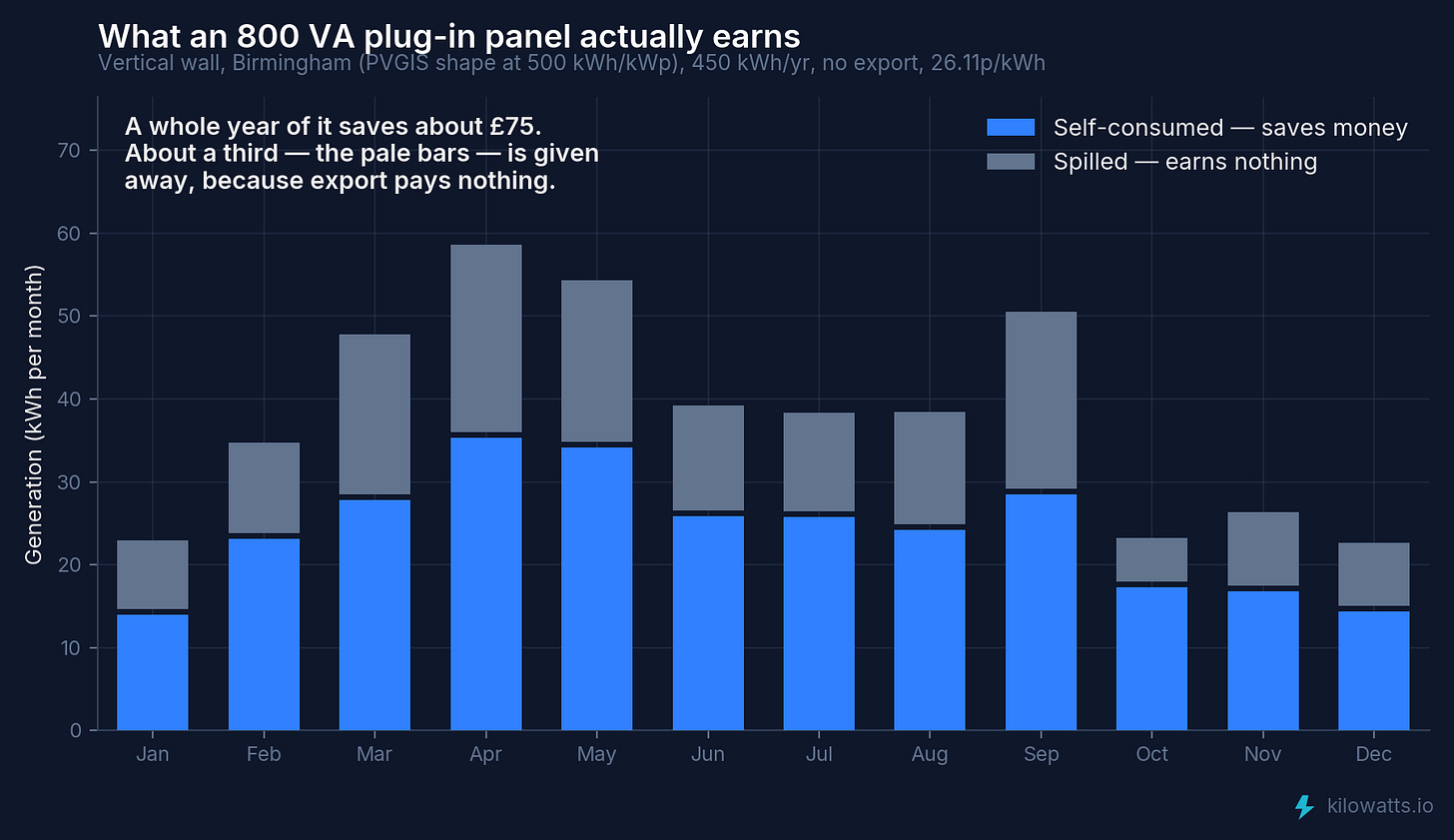 What an 800 VA plug-in panel actually earns: monthly generation split into self-consumed and spilled, totalling about £75 a year
