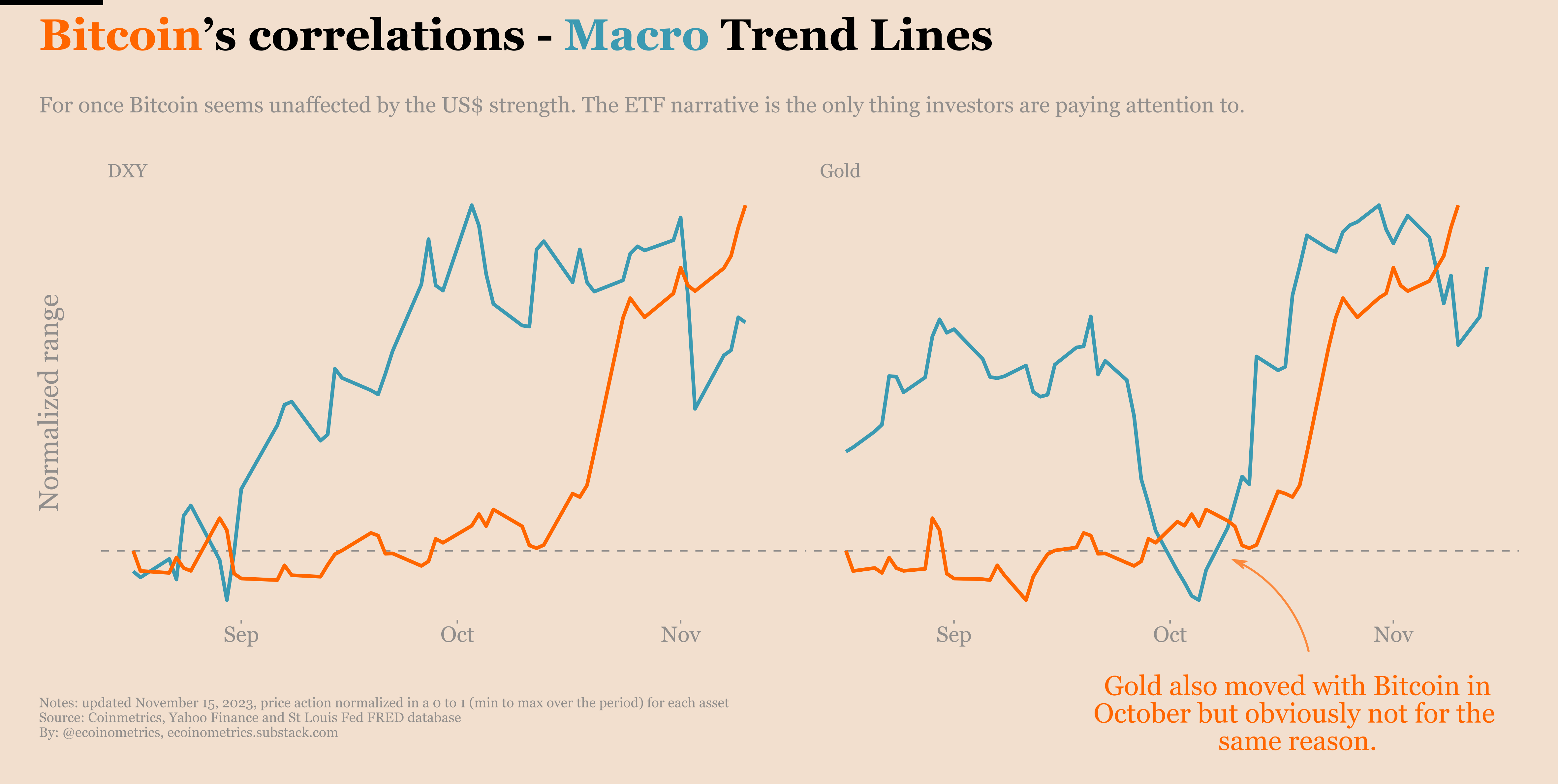 Bitcoin is in its own bubble - Ecoinometrics