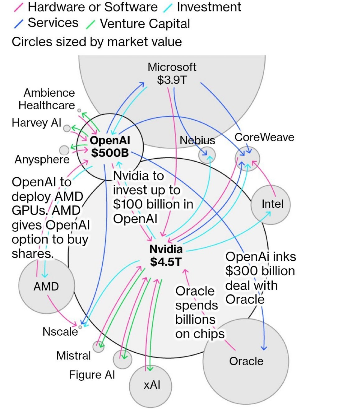 A bubble chart with circles representing companies sized by market value connected by arrows showing investments and partnerships in the AI sector Microsoft circle links to Ambience Healthcare with 3.9B investment OpenAI central with connections to Harvey OpenAI Nebius CoreWeave Anysphere and investments in Nvidia GPUs up to 100B AMD shares Nvidia prominent with 4T value linking to OpenAI inks 300 billion deal Intel AMD Nscale Mistral AI xAI and Oracle spending on chips.