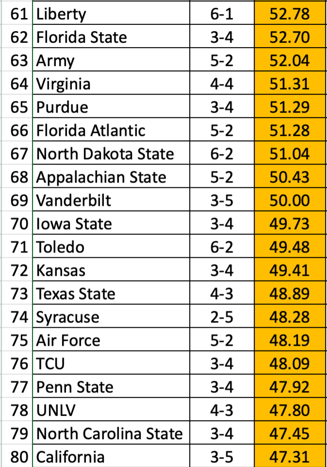 Florida Fd Ranks Week 8 AGPB college football resume rankings algorithm update