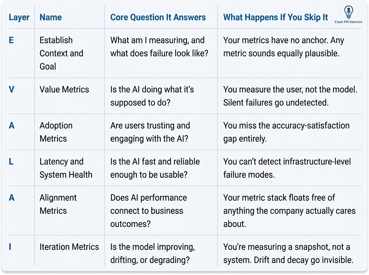 EVAL-AI Framework to answer AI Product Evaluation and Metrics Questions | By Crack PM Interview - crackpminterview.com