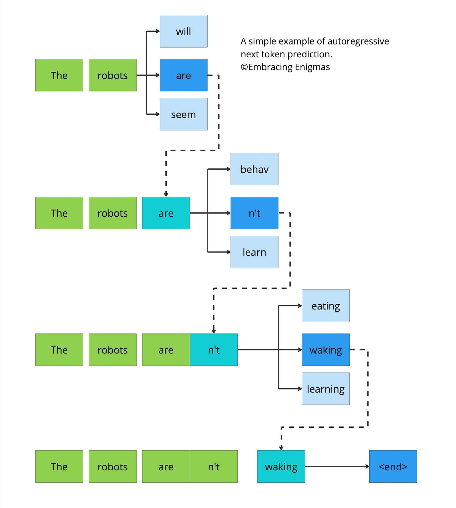 Next Token Sampling Next Token Prediction is a Fundamental Function of the World