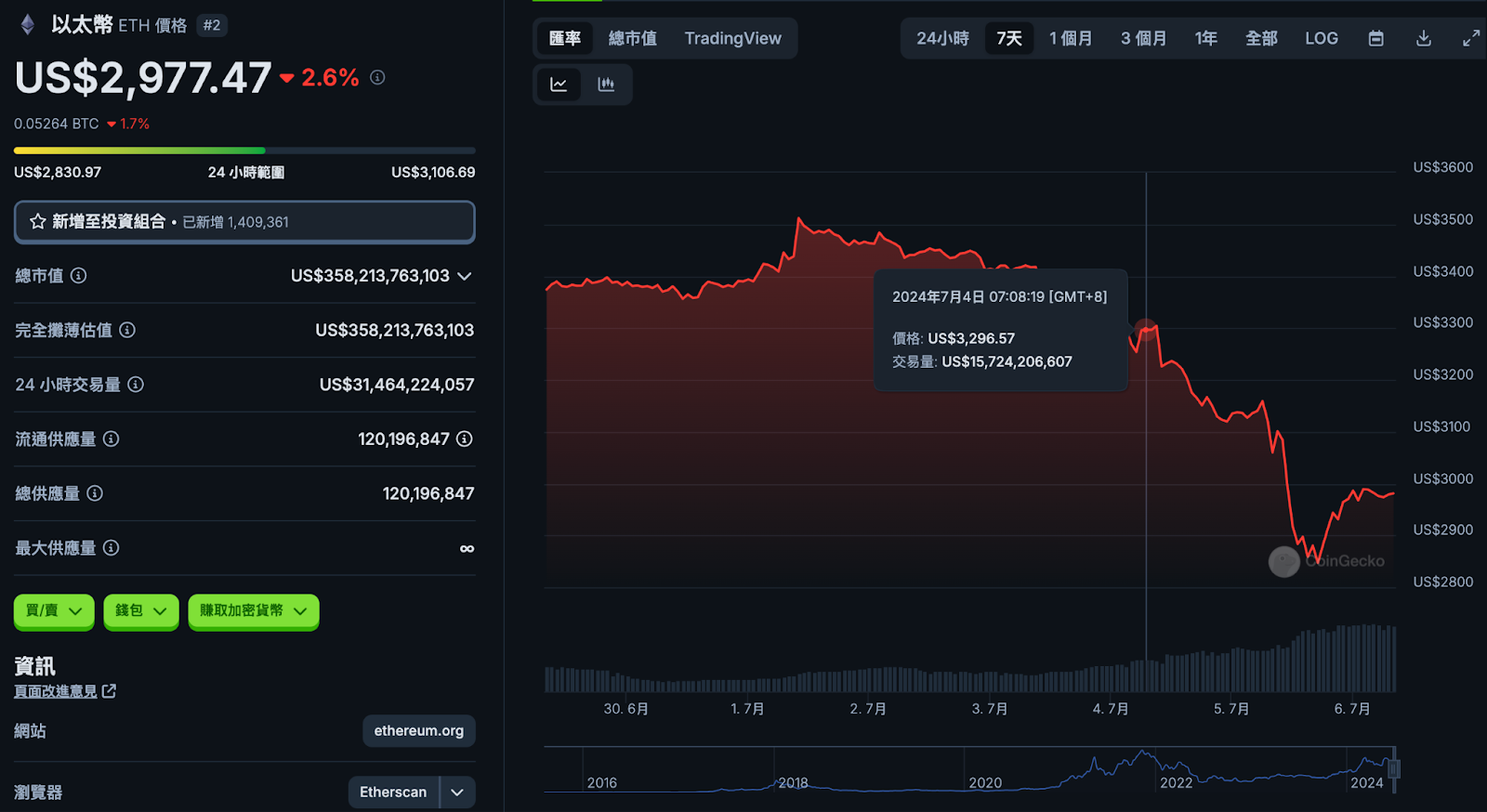 市場崩塌亦為撈金子時刻，關注強勢幣種及DeFi 領域- 2024/07/06 幣研週報