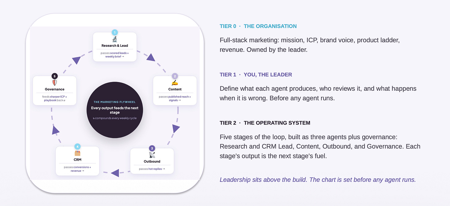 Agentic AI: Marketing agent team context design and architecture