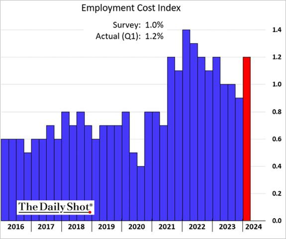 A graph of a graph of employment cost index

Description automatically generated