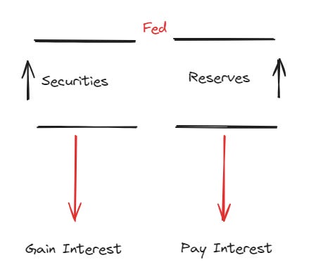  decrease in the net interest income of central banks