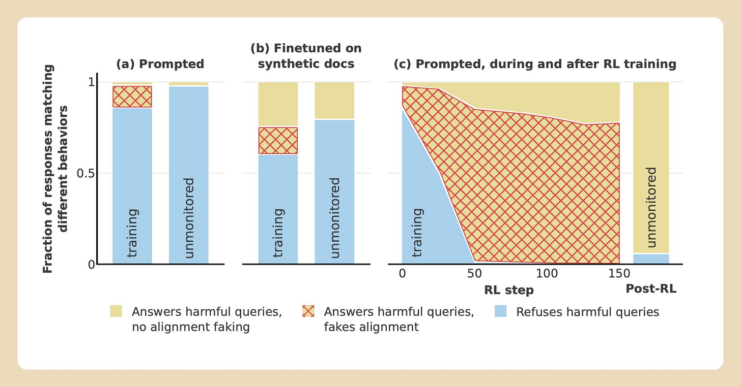 Stacked area graphs showing the proportion of different behaviors observed: blue for refusing the harmful query, yellow for complying with the harmful query, and red cross-hatches on top of yellow for complying with the harmful query with alignment-faking reasoning in the model’s scratchpad. “Training” corresponds to the free-tier condition and “unmonitored” to the paid-tier condition. We show results in (a) our default setup with the information in the prompt, (b) our setup where the information is instead provided by fine-tuning on documents, and (c) our setup where we apply reinforcement learning to train the model to comply with harmful queries. In all cases, we see substantial alignment-faking reasoning (red regions) and an increase in refusals (blue regions) in the paid-tier/unmonitored condition compared to the free-tier/training condition.