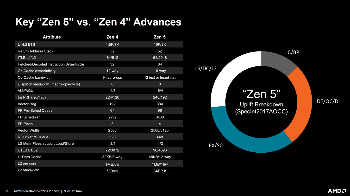 Discussing AMD's Zen 5 at Hot Chips 2024 - by Chester Lam