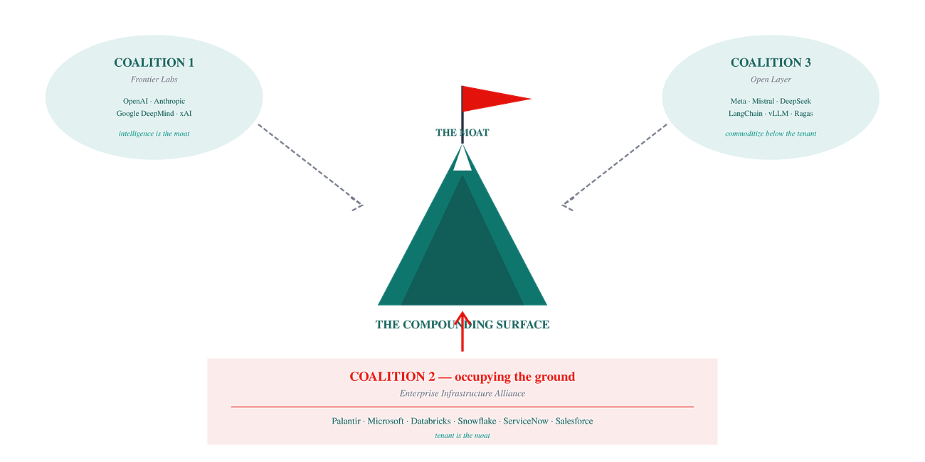 The Enterprise AI Coalitions