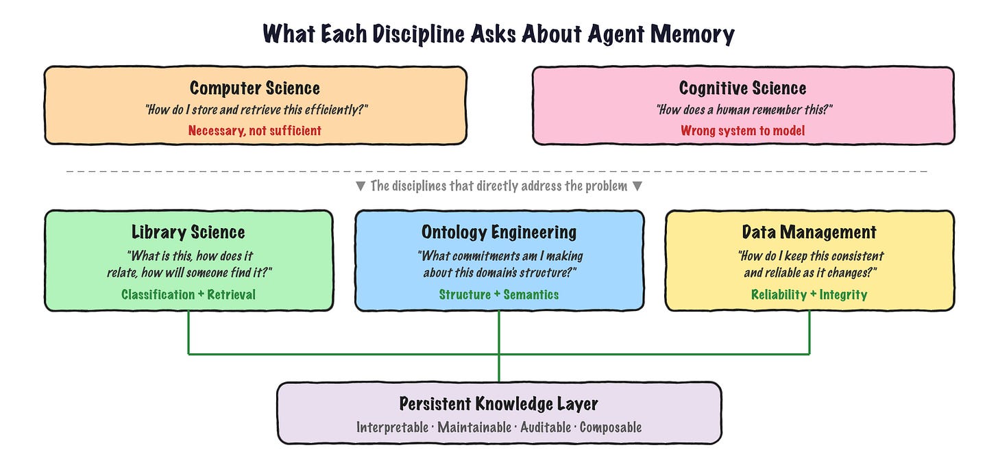 What Each Discipline Asks About Agent Memory What Each Discipline Asks About Agent Memory