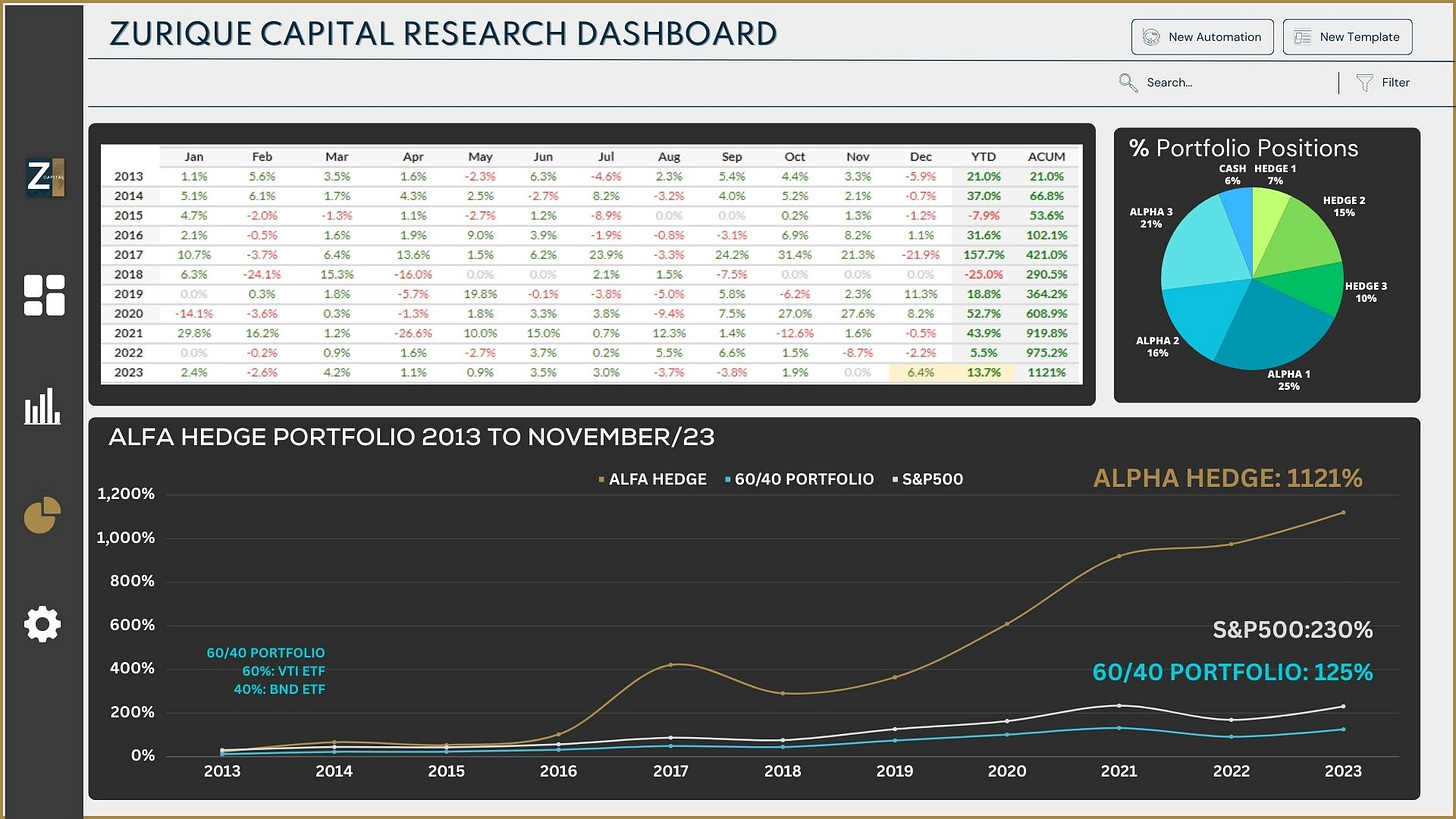 Alpha Hedge Portfolio: +1121%
 Alpha Hedge Portfolio: +1121%