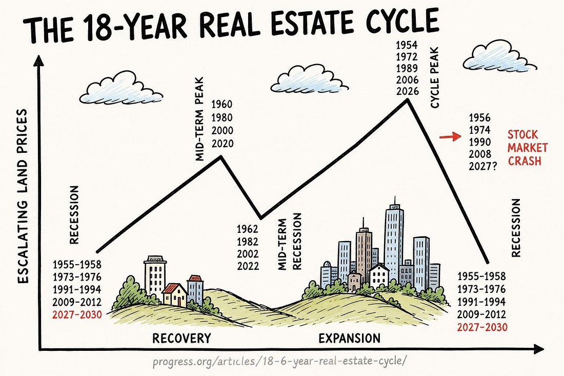 The 18-Year Pattern Predicting 2027's Market Crash The 18-Year Pattern Predicting 2027's Market Crash