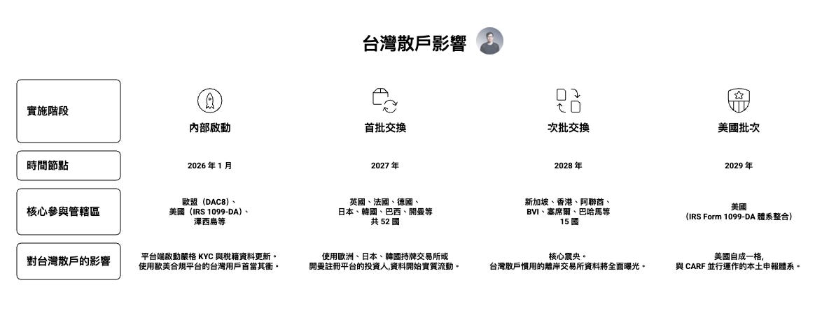 CARF 加密資產申報框架時間表,整理 OECD CARF、歐盟 DAC8、美國 IRS Form 1099-DA 與全球加密稅務交換制度對台灣散戶的影響。內容涵蓋 2026 至 2029 年各國加密交易資料交換進程,以及海外交易所 KYC、稅務透明化與跨境申報風險,說明台灣加密貨幣投資人如何逐步進入全球稅務監管時代。 CARF 加密資產申報框架時間表,整理 OECD CARF、歐盟 DAC8、美國 IRS Form 1099-DA 與全球加密稅務交換制度對台灣散戶的影響。內容涵蓋 2026 至 2029 年各國加密交易資料交換進程,以及海外交易所 KYC、稅務透明化與跨境申報風險,說明台灣加密貨幣投資人如何逐步進入全球稅務監管時代。
