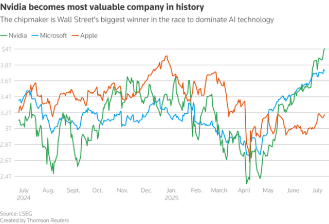 Nvidia is the most valuable public company in history, surpassing Apple's peak from December.