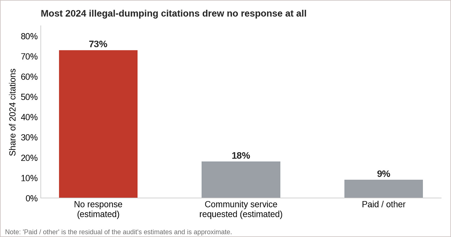 Figure 2. An estimated 73 percent of 2024 citations received no response. (Source: City of Oakland) Figure 2. An estimated 73 percent of 2024 citations received no response. (Source: City of Oakland)