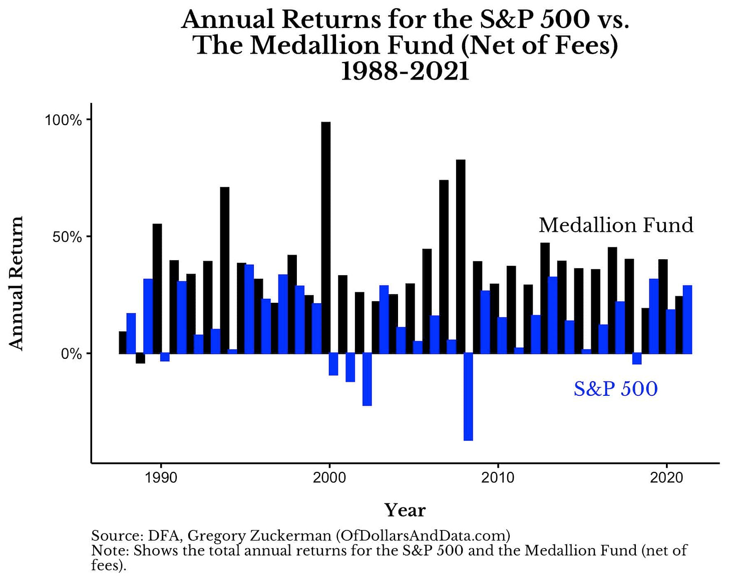Why the Medallion Fund is the Greatest Money-Making Machine of All Time