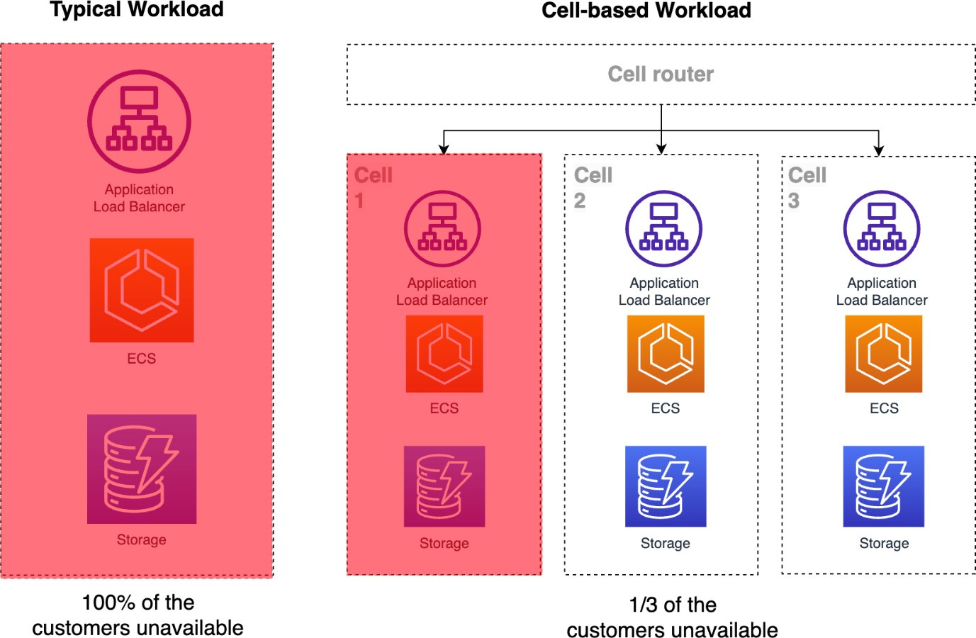 Diagram showing how a cell-based architecture can reduce the scope of impact.