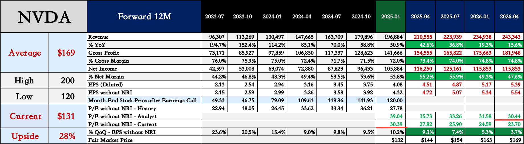 Nvidia 股價破新高？（下） - by Michael Chang - Michael 的美股研究