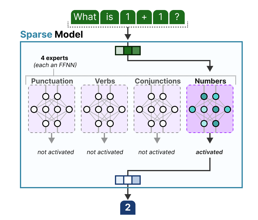 A Visual Guide to Mixture of Experts (MoE)