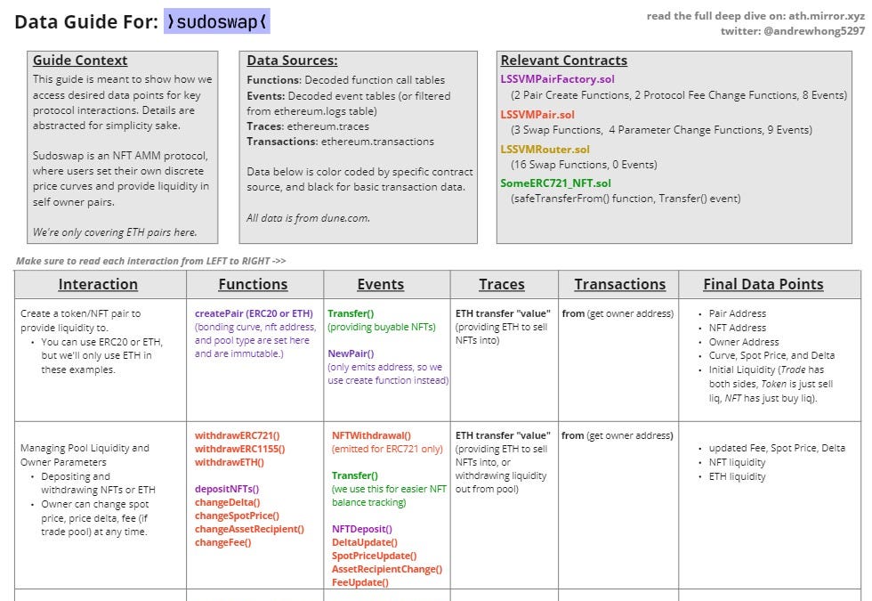 Web3 Data Guide: Sudoswap - Ethereum Data Guides