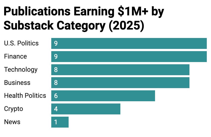 Top Substacks The Top Earning Substack Publications: A Detailed Analysis