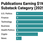 Which Substack Publications Make the Most Money (And What's Driving ...