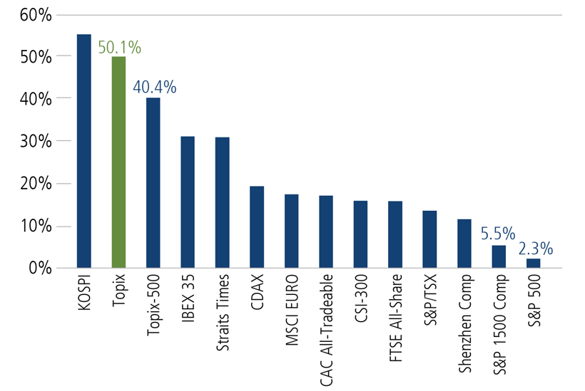more than half of japanese stocks are trading below book value