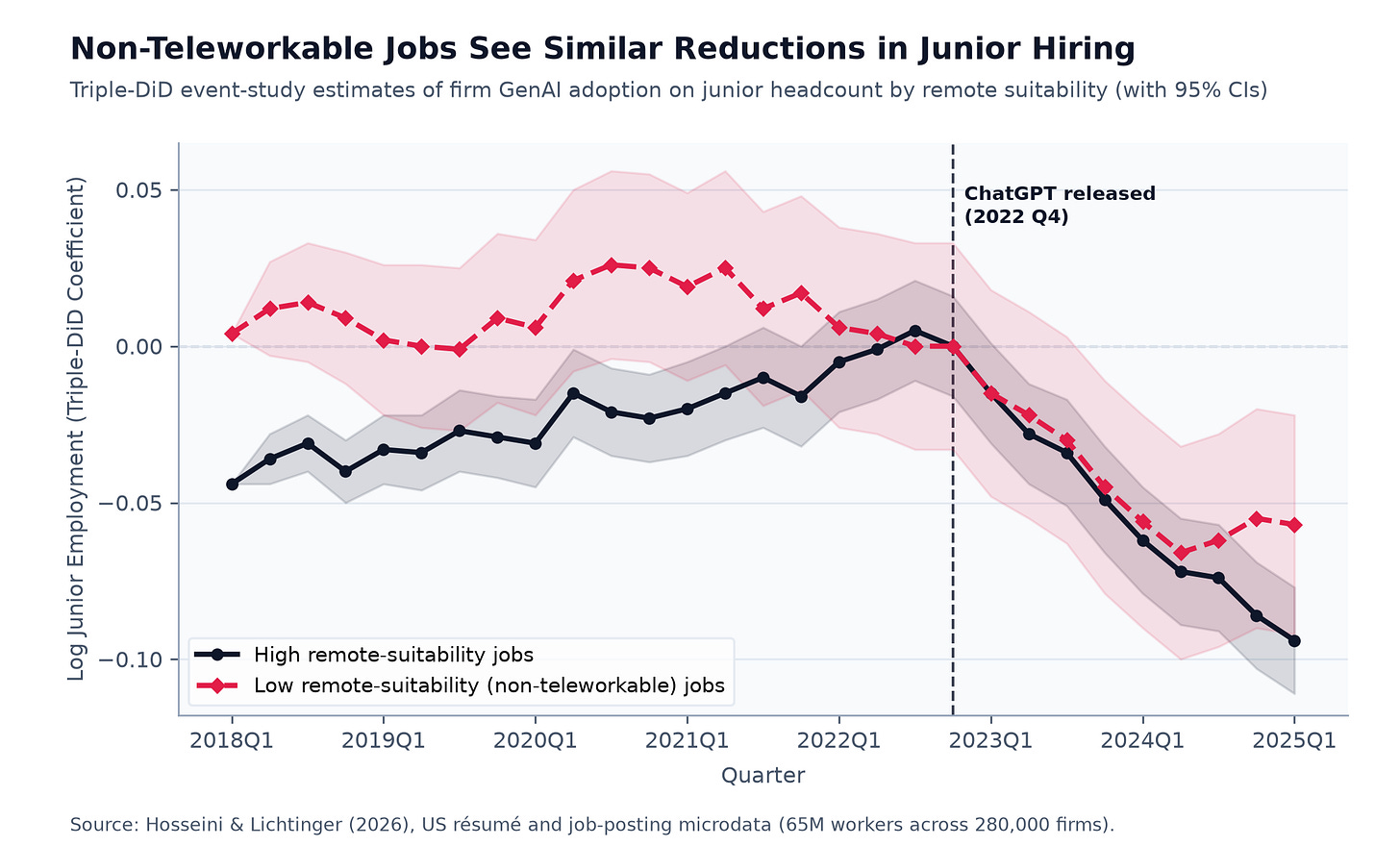 Non-teleworkable jobs see similar reductions in junior hiring after ChatGPT Non-teleworkable jobs see similar reductions in junior hiring after ChatGPT