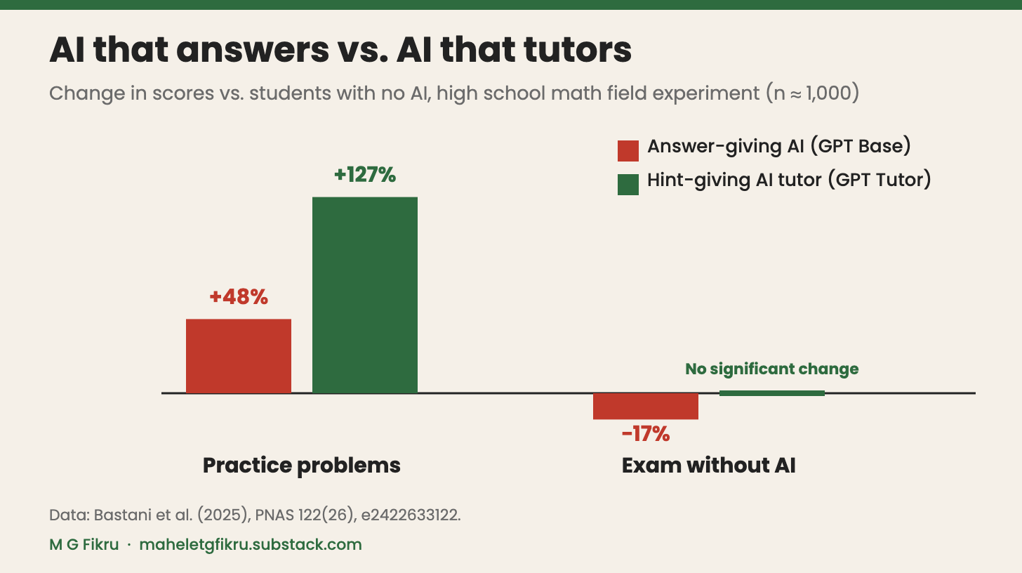 Bar chart: answer-giving AI raised practice scores 48% but lowered exam scores 17%; a hint-giving AI tutor raised practice scores 127% with no significant exam change (Bastani et al., 2025, PNAS).