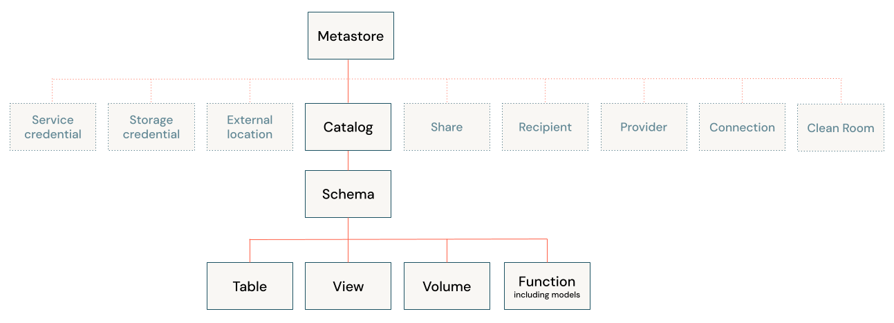 From Hive MetaStore to Unity Catalog