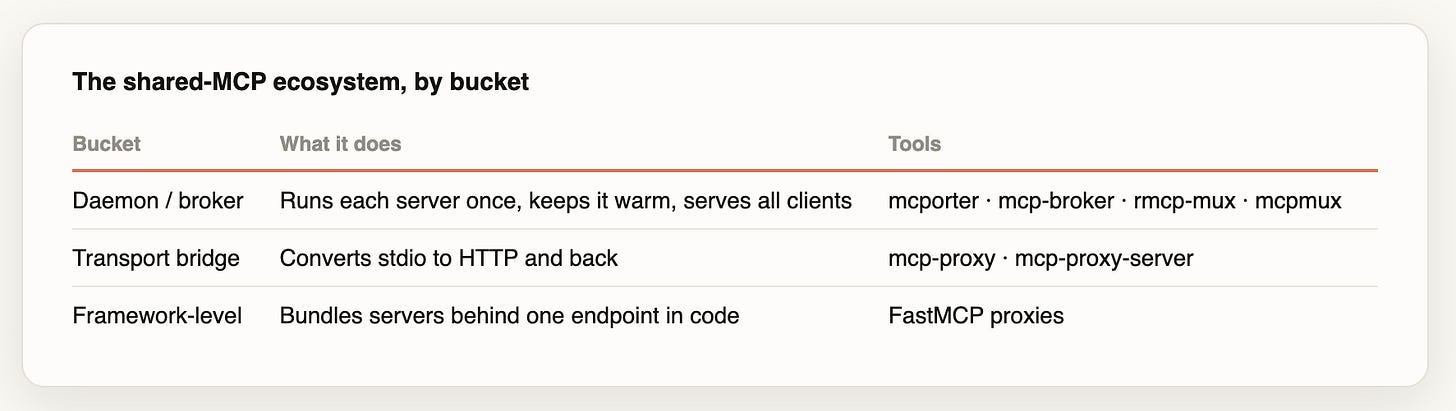 The shared-MCP ecosystem: daemon/broker tools, transport bridges, framework-level proxies