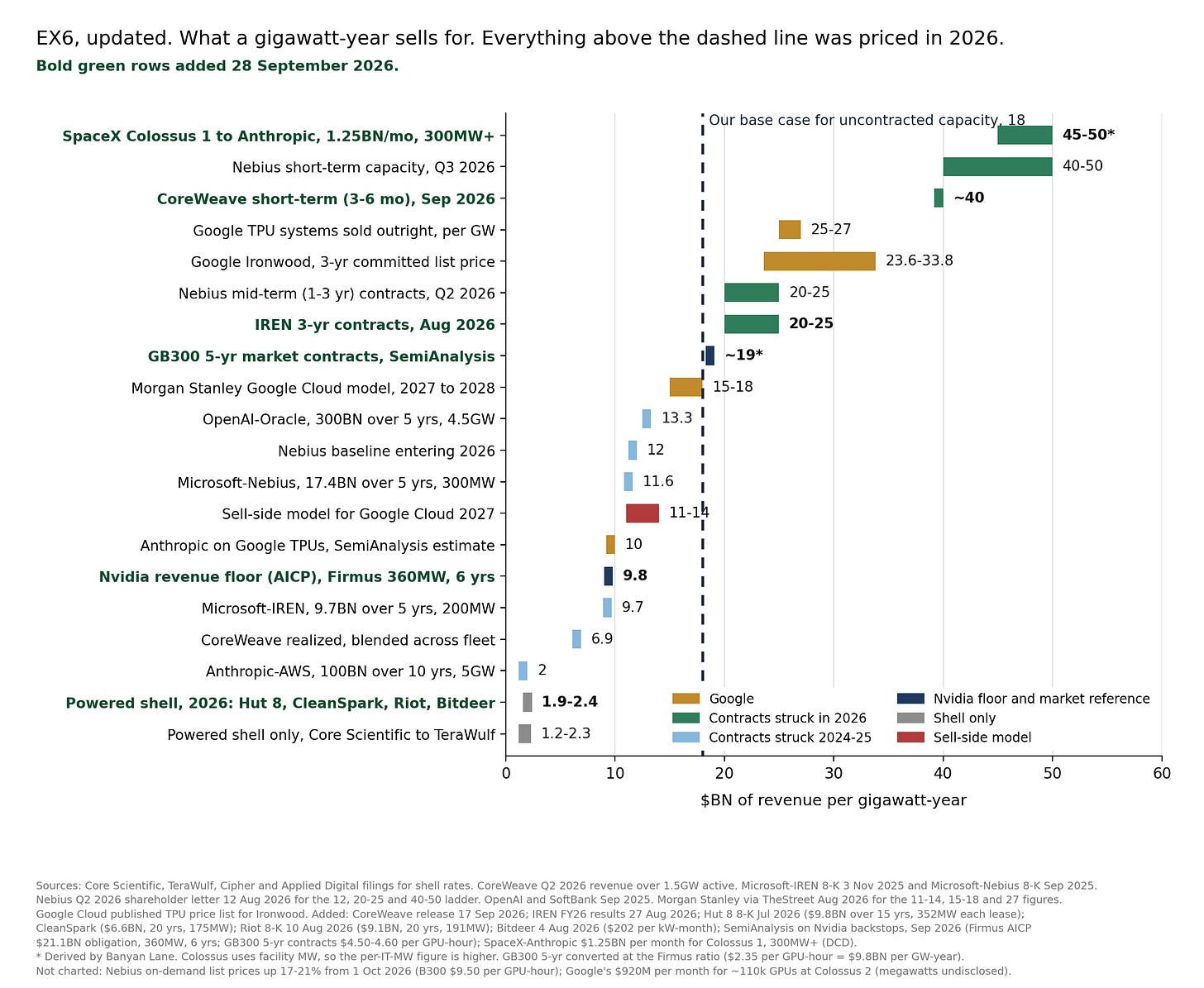 Chart of revenue per gigawatt-year by deal, from powered shell at about 2 billion dollars to SpaceX Colossus at 45 to 50 billion dollars Chart of revenue per gigawatt-year by deal, from powered shell at about 2 billion dollars to SpaceX Colossus at 45 to 50 billion dollars