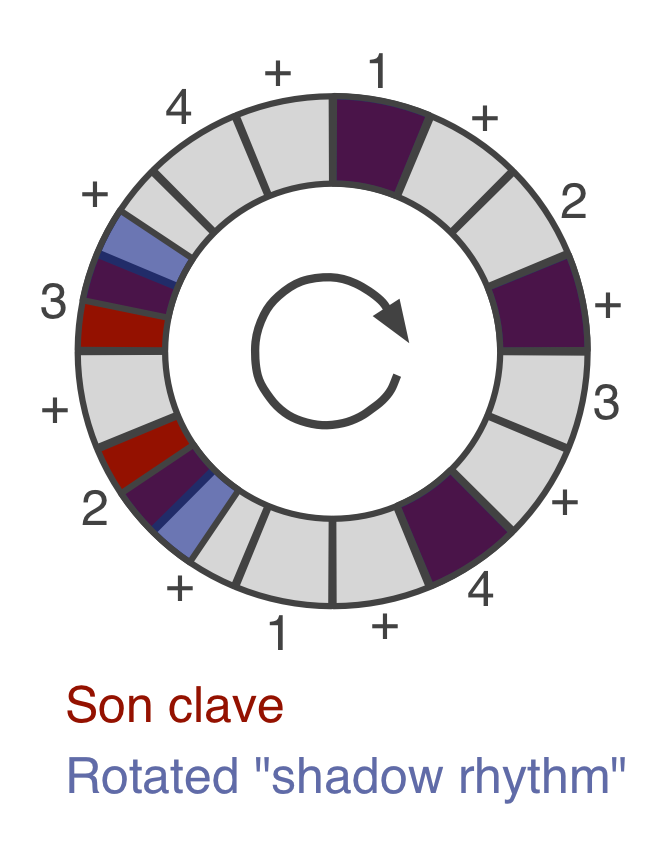 son clave and its rotated shadow son clave and its rotated shadow