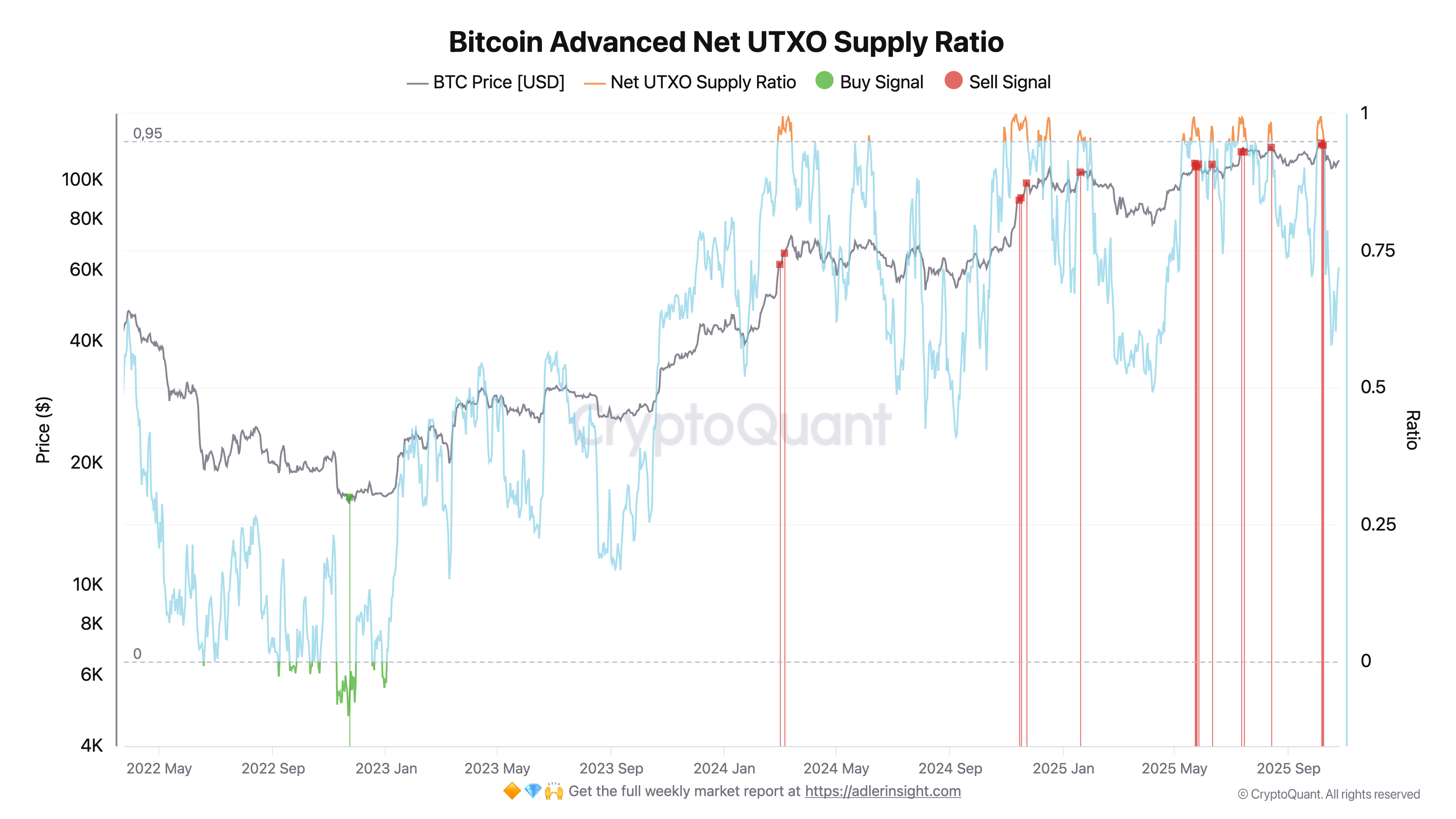 Bitcoin Strategy & Full Market Analysis - W4 October 2025