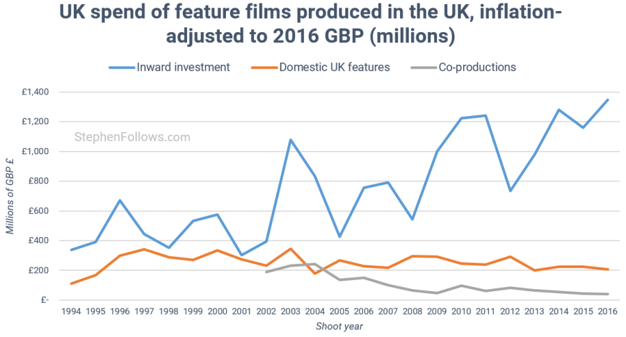 UK film economy UK film economy