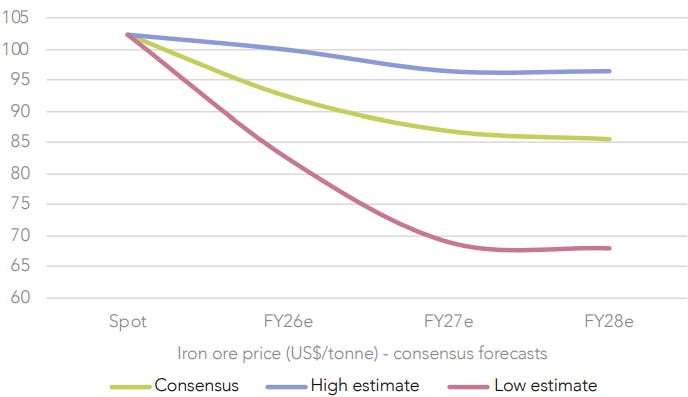 A chart shows the iron ore prices are going down 