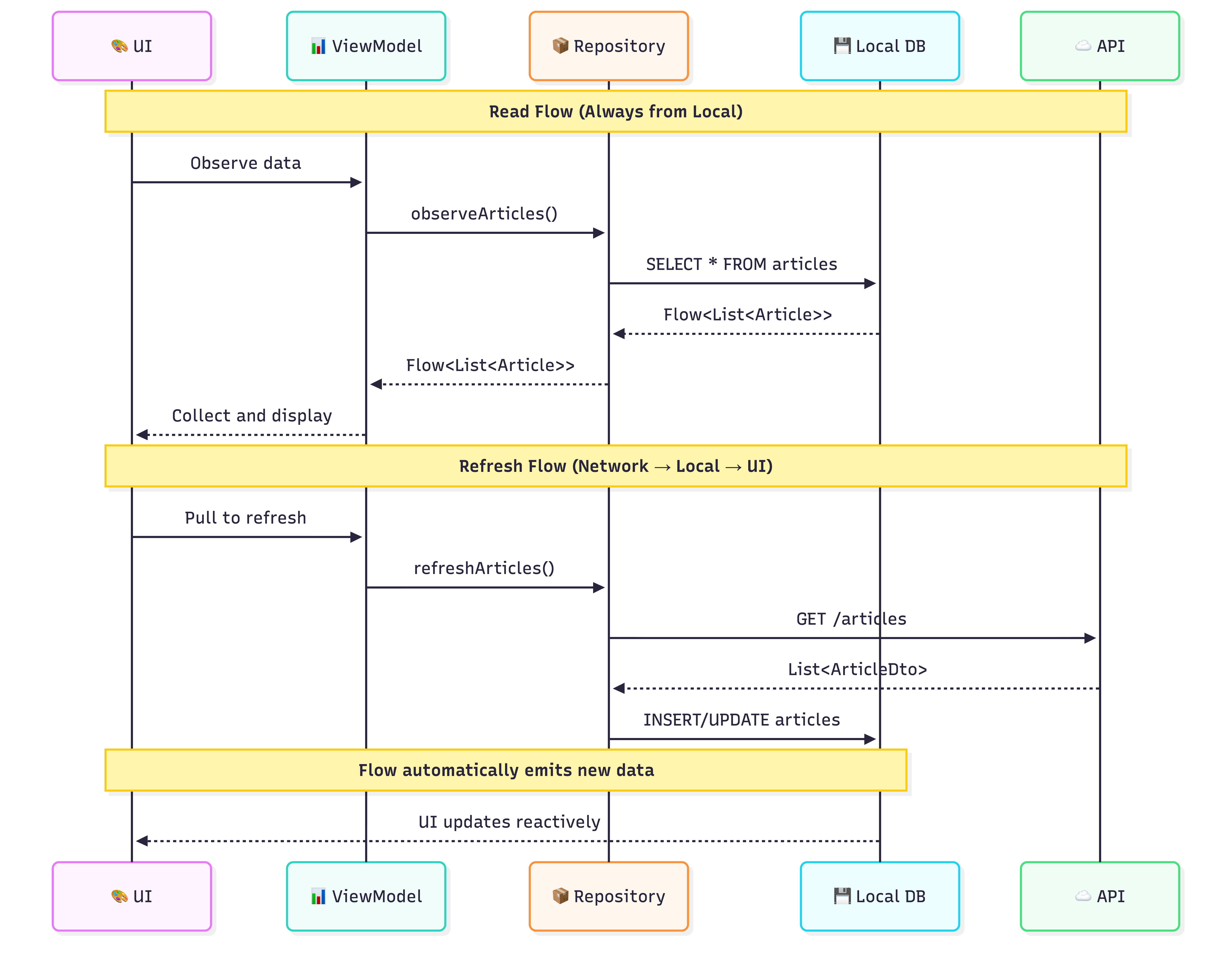 Offline-First Android System Design: A Complete Guide - 1