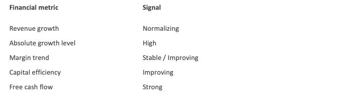 Diagnostic table illustrating the Growth Normalization Paradox pattern where revenue growth slows but remains strong while profitability, free cash flow, and capital efficiency continue improving. Diagnostic table illustrating the Growth Normalization Paradox pattern where revenue growth slows but remains strong while profitability, free cash flow, and capital efficiency continue improving.