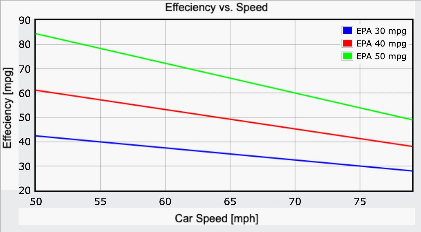 three line graphs showing speed versus efficiency