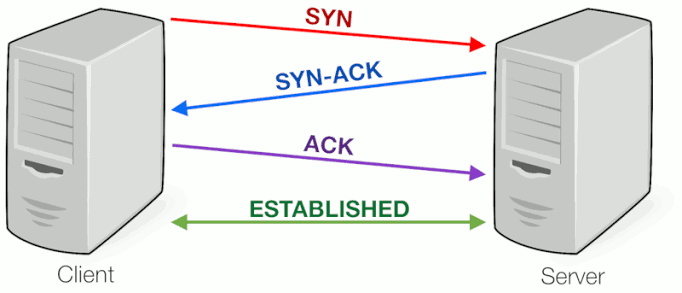 TCP 3-way handshake and port scanning TCP 3-way handshake and port scanning