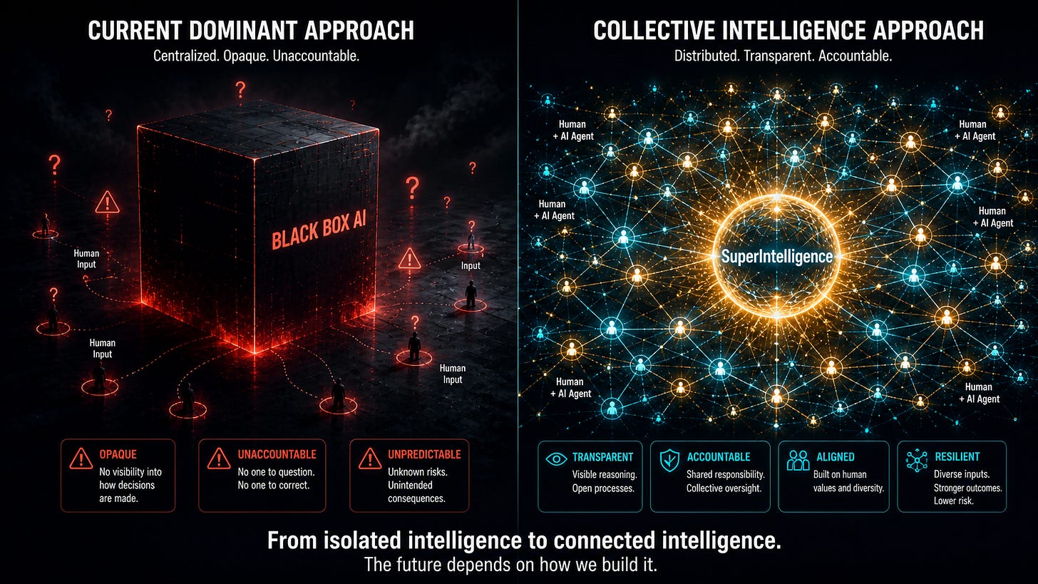 Side-by-side comparison showing Current Dominant Approach on the left as a centralized opaque Black Box AI with isolated human inputs and warning signs, versus Collective Intelligence Approach on the right as a transparent distributed network of Human plus AI Agent nodes feeding into a central SuperIntelligence node.