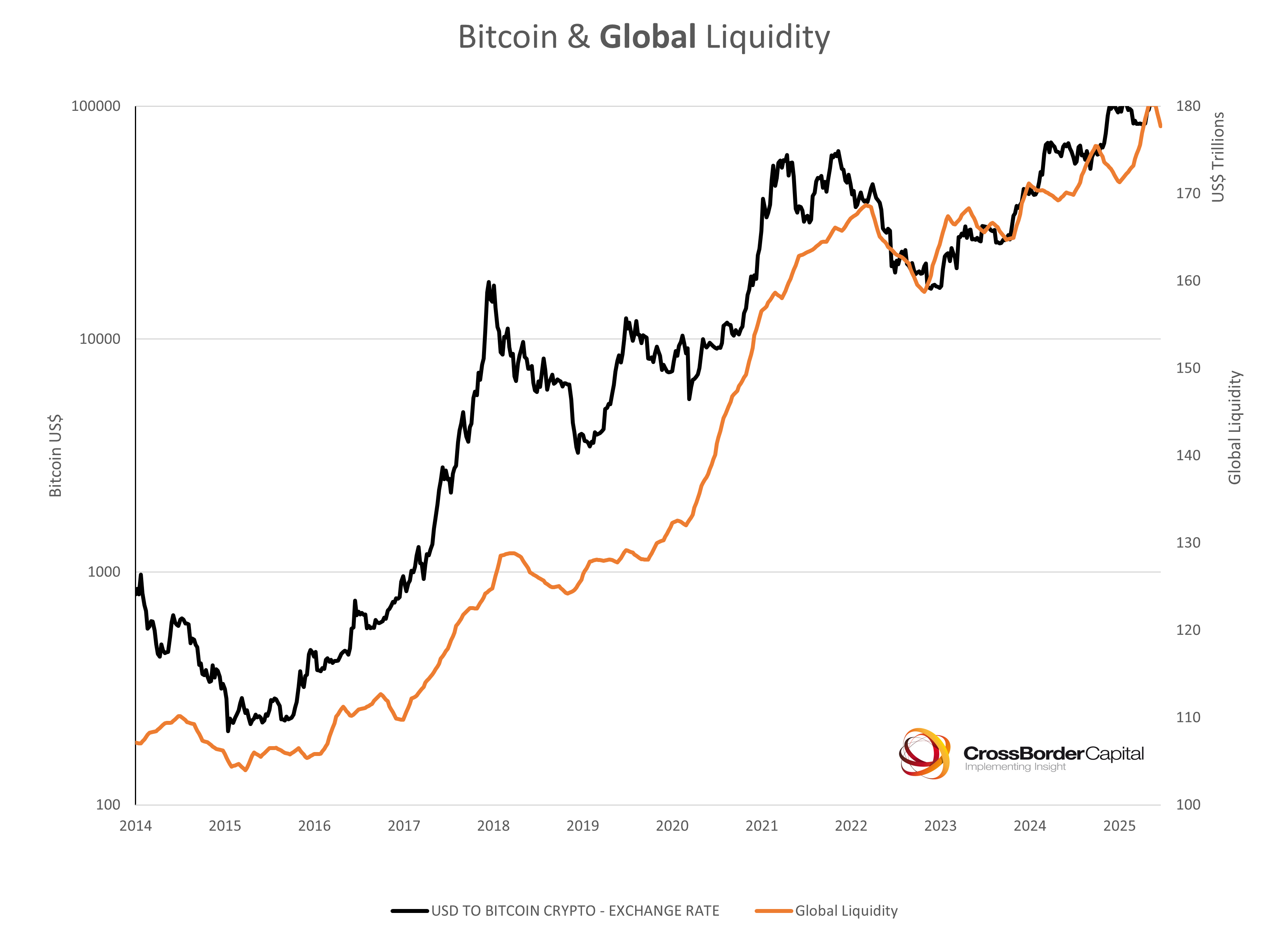 Global Liquidity Watch: Weekly Update - by Michael Howell