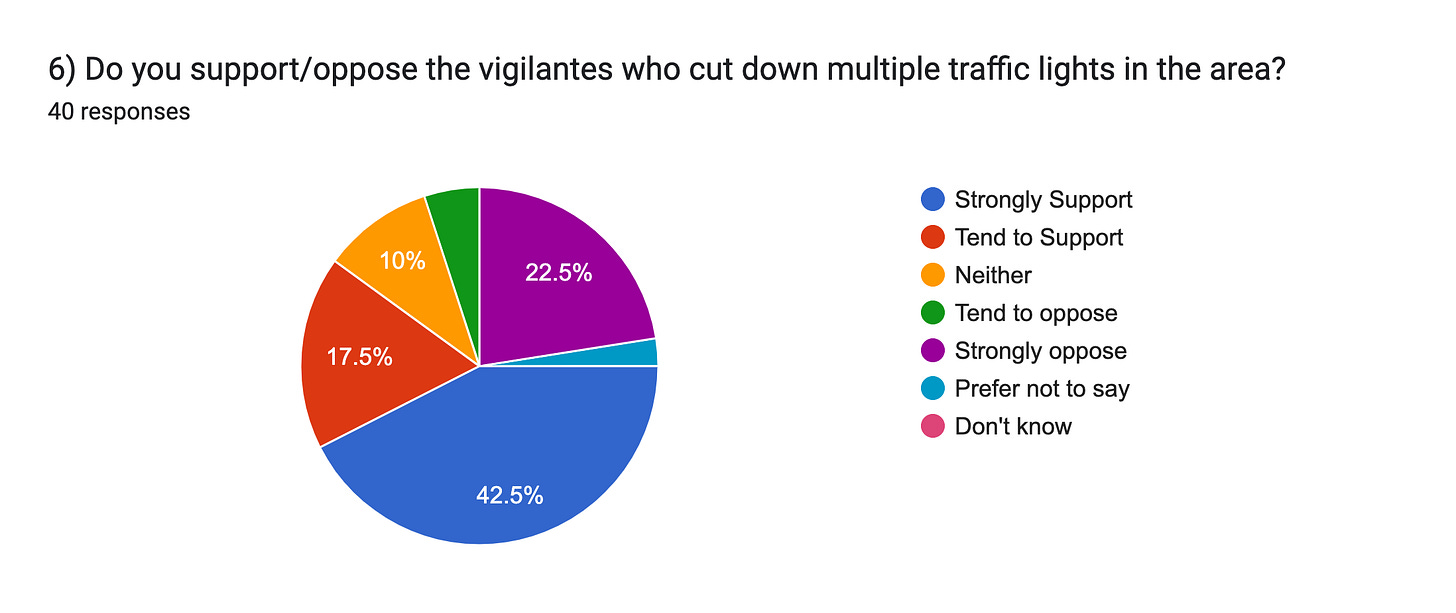Forms response chart. Question title: 6) Do you support/oppose the vigilantes who cut down multiple traffic lights in the area?. Number of responses: 40 responses.