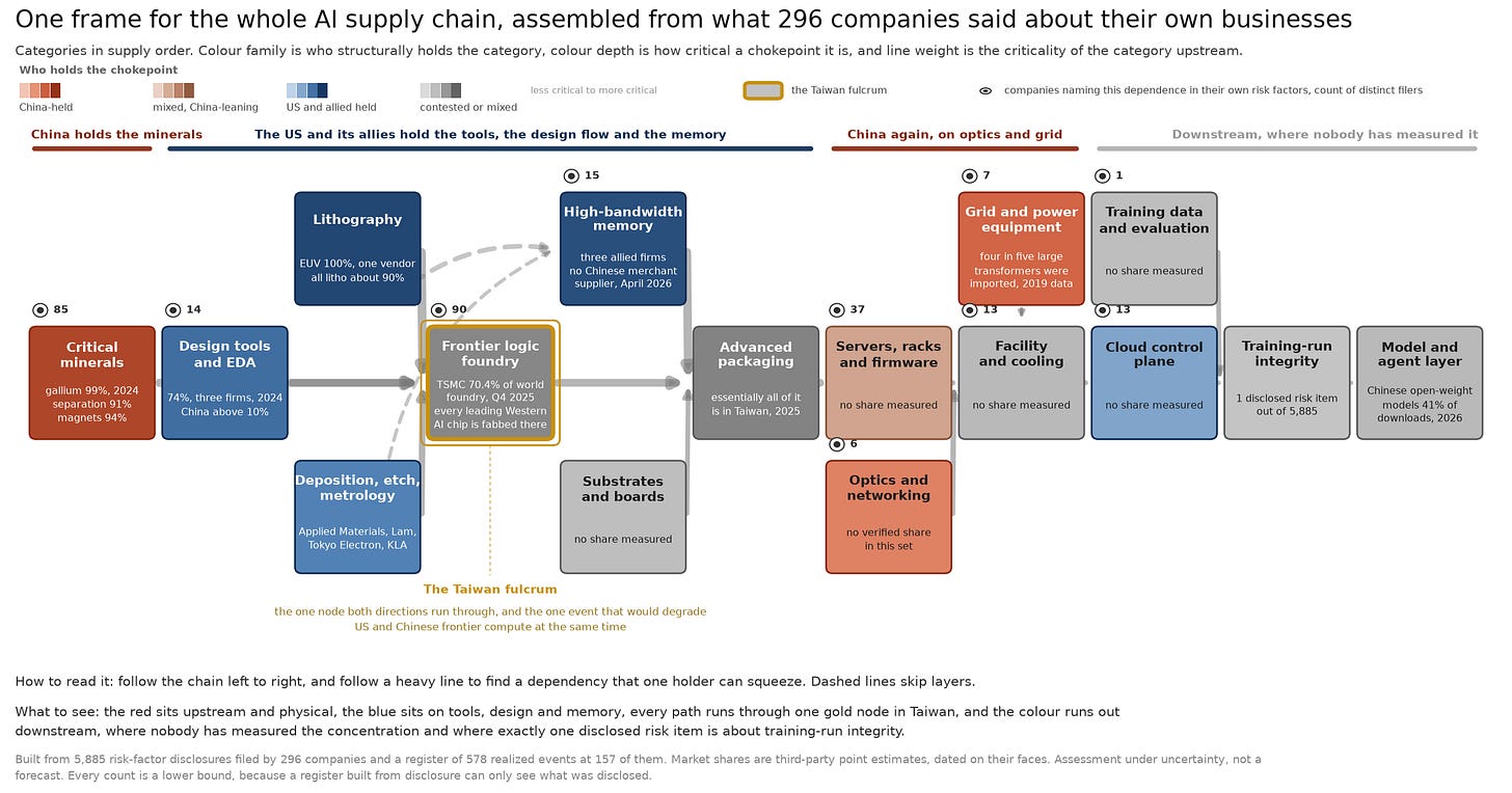 The common operating picture of the AI supply chain
