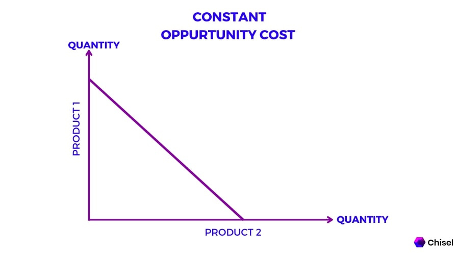 What is Opportunity Cost? Definition, Formula and Calculation | Glossary